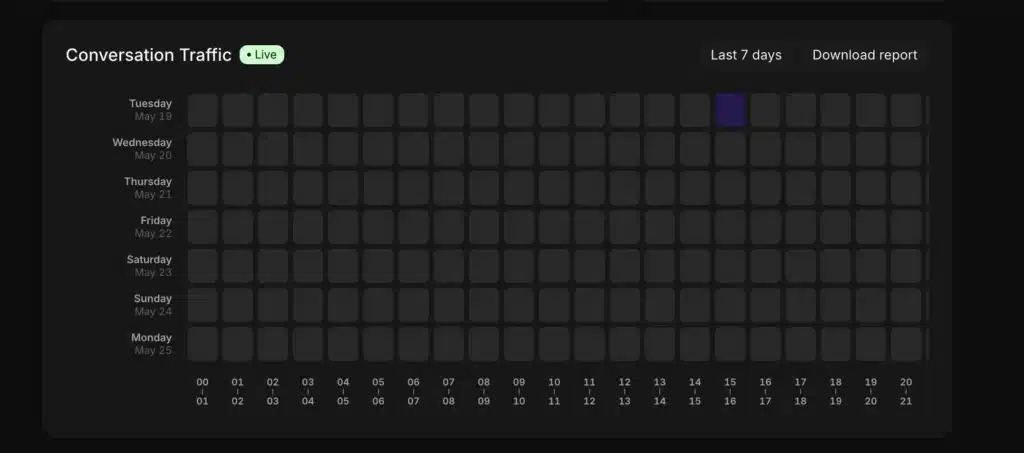 Inquirly Conversation Traffic heatmap showing 7 days of hourly conversation volume with color intensity indicating peak periods