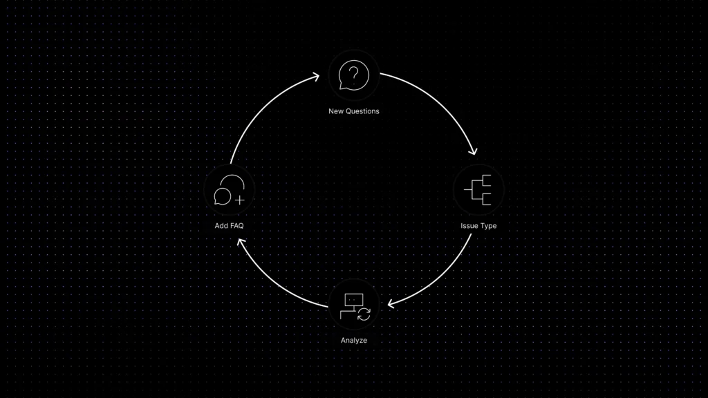 Circular feedback loop showing new questions, issue type, analysis, and FAQ updates as part of a customer feedback process.