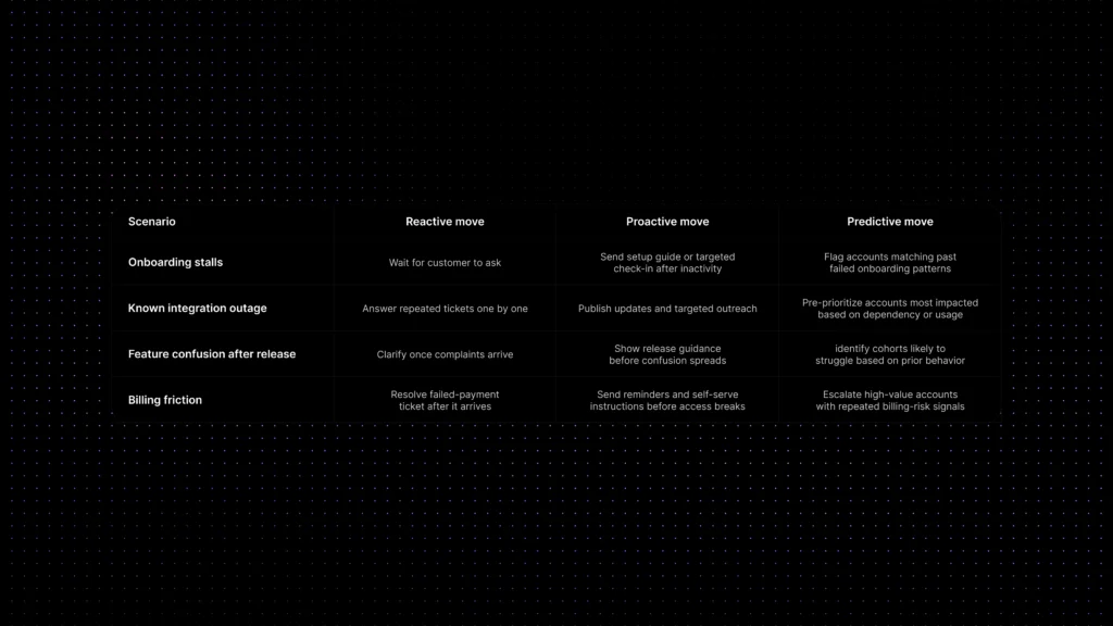 Checklist showing practical steps for moving from reactive support to proactive and predictive customer support.