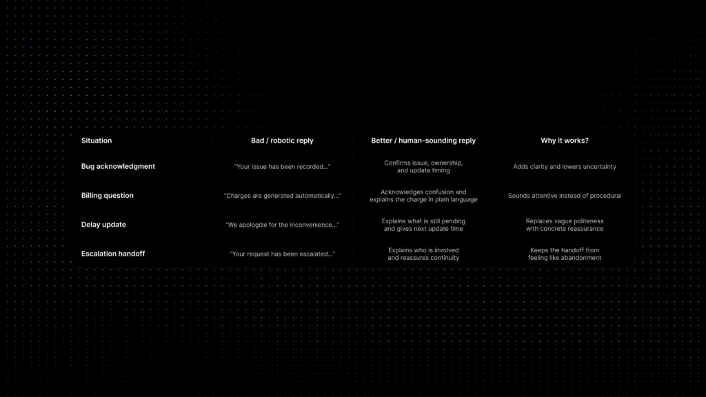 Matrix comparing robotic customer support replies with better human-sounding replies for bugs, billing questions, delay updates, and escalation handoffs.