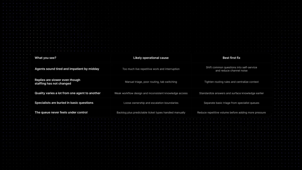 Matrix showing customer support burnout symptoms, likely operational causes, and the best first fixes.
