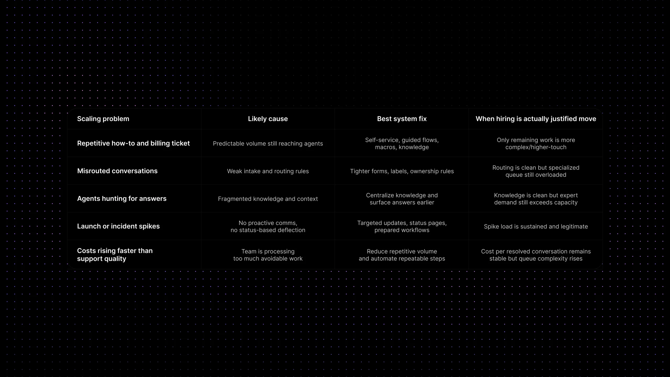 Matrix showing support scaling problems, likely causes, best system fixes, and when hiring is actually justified.