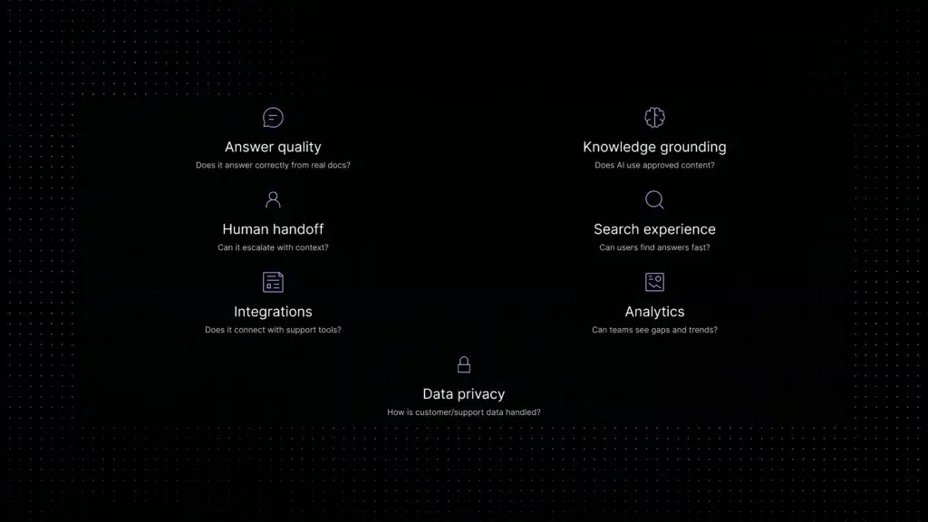 Checklist for evaluating AI knowledge base tools including grounding, search quality, handoff, integrations, analytics, and data privacy.