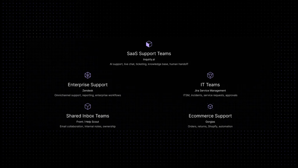 Comparison infographic showing the best ticketing system types for SaaS support, enterprise support, IT teams, shared inbox teams, and ecommerce support.