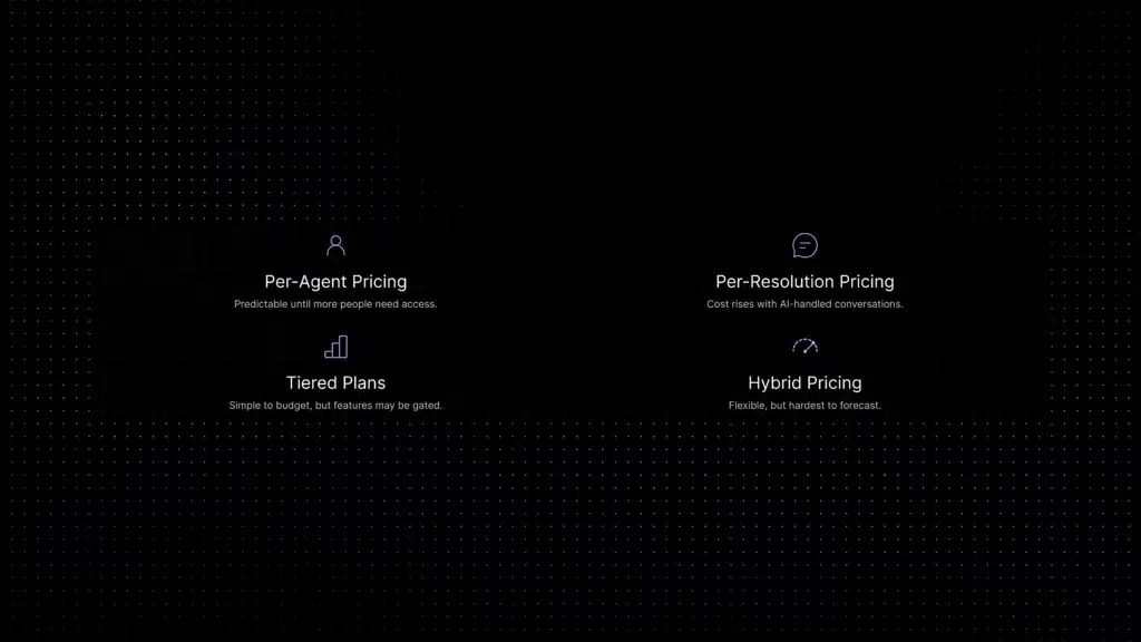 Comparison of four AI chatbot pricing models: per-agent pricing, per-resolution pricing, tiered plans,and hybrid pricing.