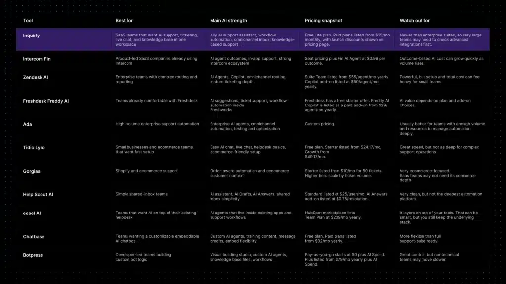 Quick comparison of the best AI chatbots for customer support, including Inquirly, Intercom Fin, Zendesk AI, Freshdesk Freddy AI, Ada, Tidio, Gorgias, and Help Scout.