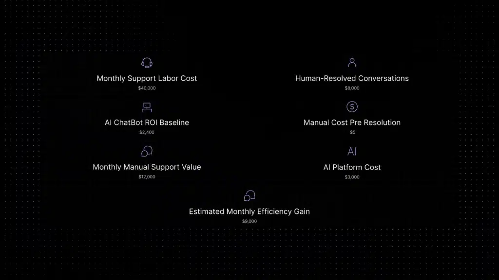 AI chatbot ROI formula showing manual support cost avoided minus AI platform cost equalsestimated monthly ROI.
