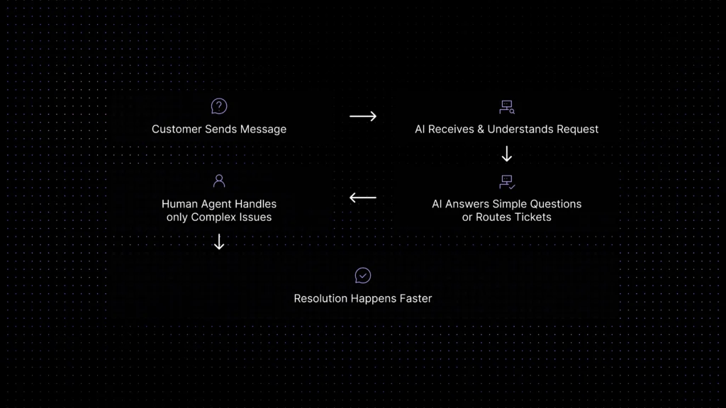Workflow illustration showing how AI helpdesk software automates customer support