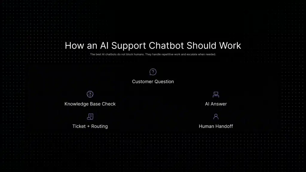 AI customer support workflow showing a customer question, knowledge base check, AI answer, ticket routing, and human handoff with full conversation context.