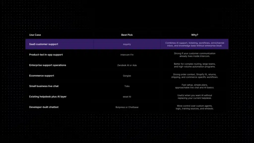 Decision guide showing which AI chatbot to choose for SaaS support, ecommerce, enterprise support, small business live chat, existing helpdesks, and developer-built chatbot workflows.