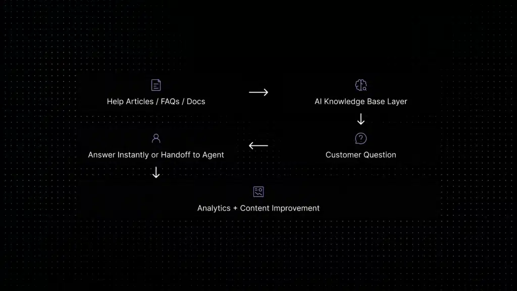 Workflow showing help articles and FAQs feeding an AI knowledge base tool that answers customer questions or hands them off to a support agent.