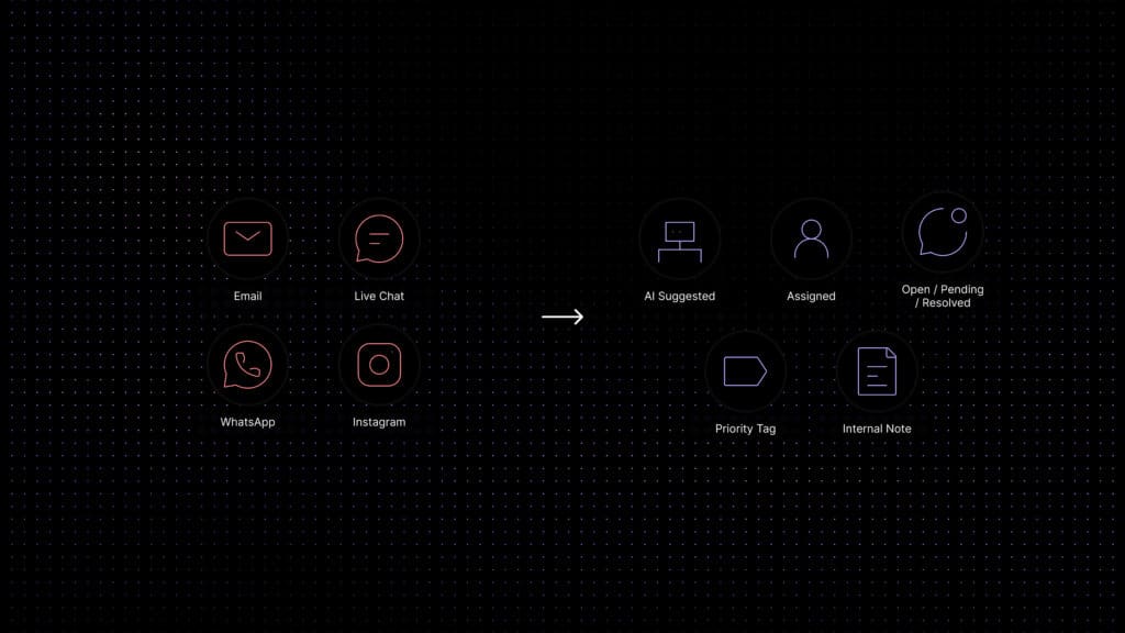 Inquirly shared inbox software showing email, chat, WhatsApp, and social messages unified in one AI-powered customer service inbox.