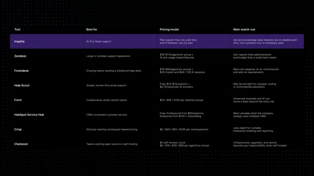 Comparison infographic showing eight Intercom alternatives categorized by best use case and pricing model.