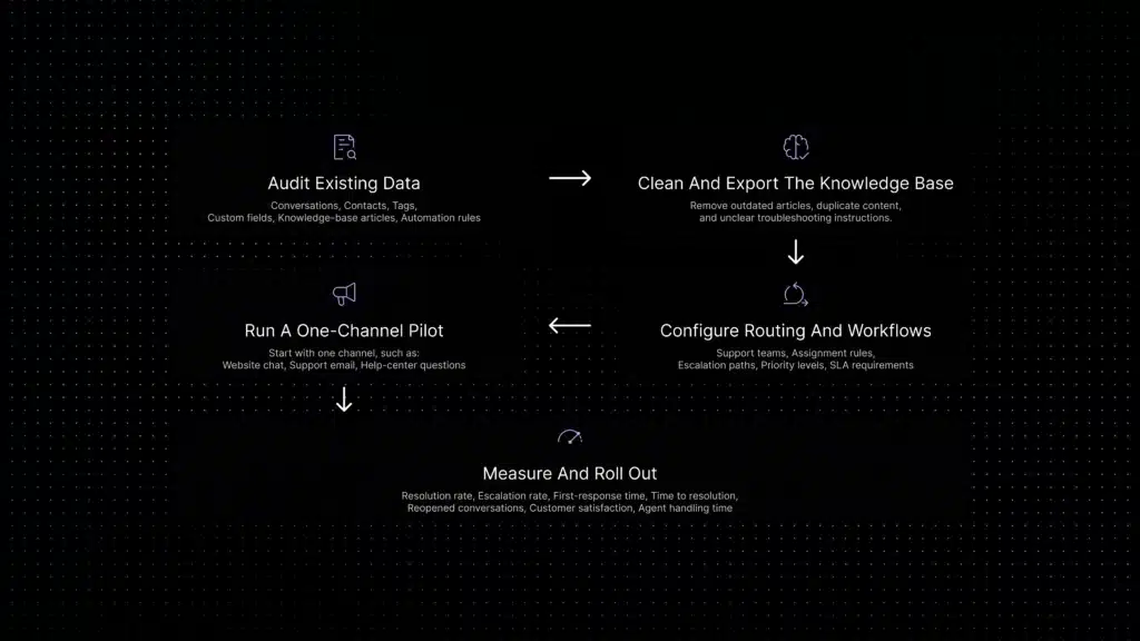 Five-step roadmap for migrating from Intercom: audit data, clean the knowledge base, configure workflows, run a pilot, and measure results.