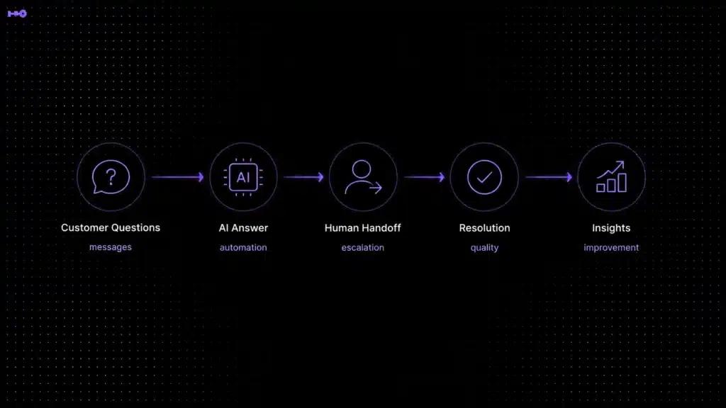 Customer support workflow showing customer questions, AI answer, human handoff, resolution, and insights