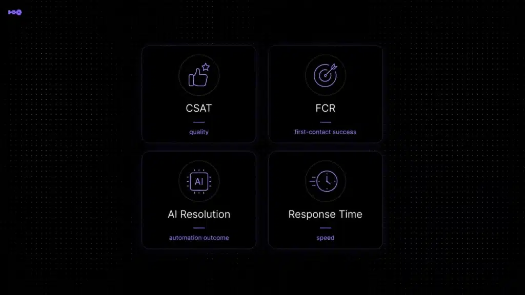 Customer support KPI cards showing CSAT, FCR, AI resolution, and response time