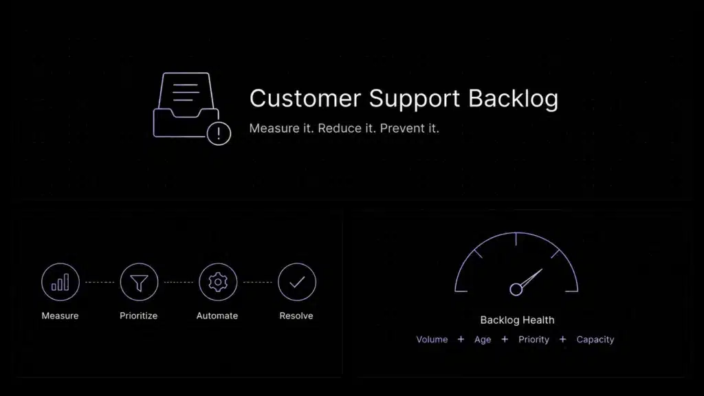 Backlog health framework based on ticket volume, age, priority and support team capacity