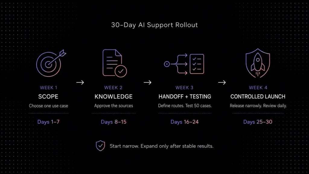 30-day AI customer support implementation plan from scope to controlled launch.