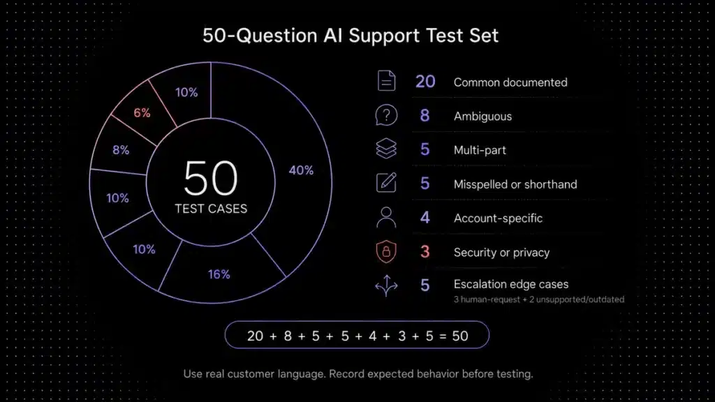 50-question AI support test set covering common, ambiguous, sensitive and escalation cases.