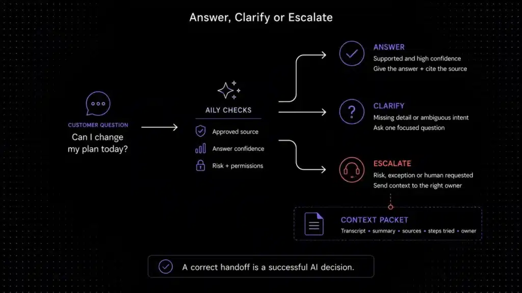 AI customer support flow showing answer, clarify and human escalation paths.