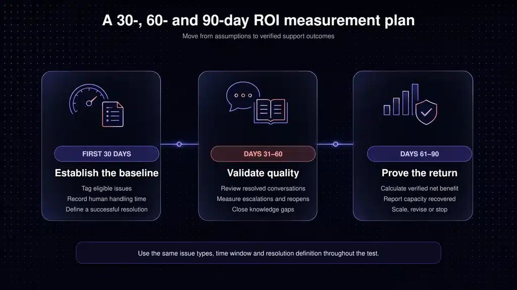 30-, 60- and 90-day plan to baseline AI support, validate quality, and measure verified ROI.