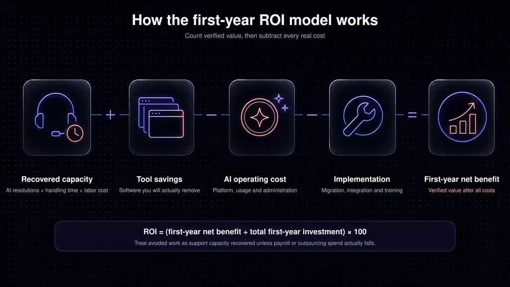 AI customer support ROI formula: recovered capacity plus tool savings minus AI operating and implementation costs equals net benefit.