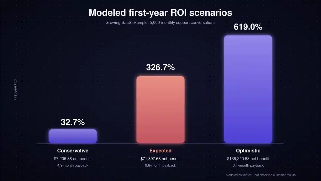 Modeled first-year AI support ROI scenarios: 32.7% conservative, 326.7% expected, and 619.0% optimistic.