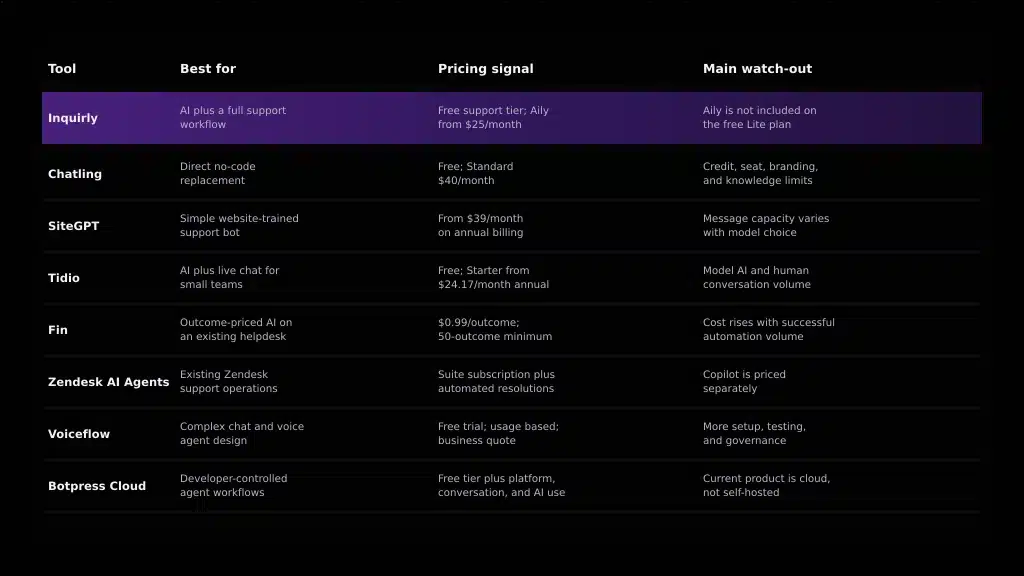 Comparison of a chatbot-only workflow with AI and human customer support including handoff, inbox, analytics, and tickets.
