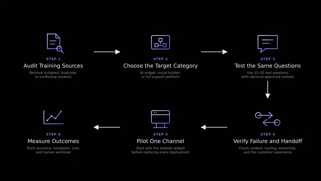 Six-step Chatbase migration checklist covering content audit, product selection, testing, human handoff, pilot launch, and performance measurement.