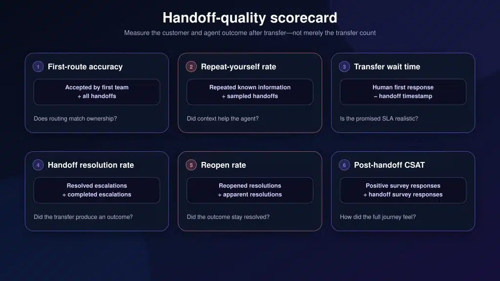 Chatbot handoff scorecard showing first-route accuracy, repeat-yourself rate, transfer wait time, handoff resolution rate, reopen rate, and post-handoff CSAT.