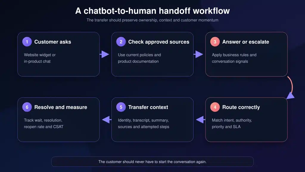 Six-step chatbot-to-human handoff workflow: customer asks, AI checks approved sources, decides whether to escalate, routes correctly, transfers context, and measures resolution.
